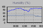 Humidity Graph Thumbnail