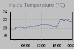 Inside Temperature Graph Thumbnail
