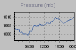 Pressure Graph Thumbnail