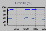 Humidity Graph Thumbnail