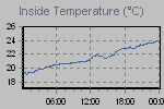 Inside Temperature Graph Thumbnail