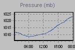 Pressure Graph Thumbnail