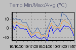 Temp Min/Max Graph Thumbnail