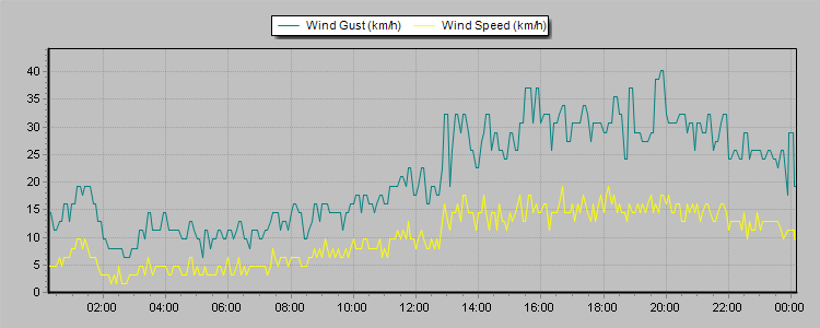 Weather Graphs