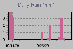 Daily Rain Graph Thumbnail