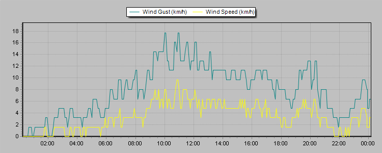 Weather Graphs