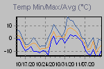 Temp Min/Max Graph Thumbnail