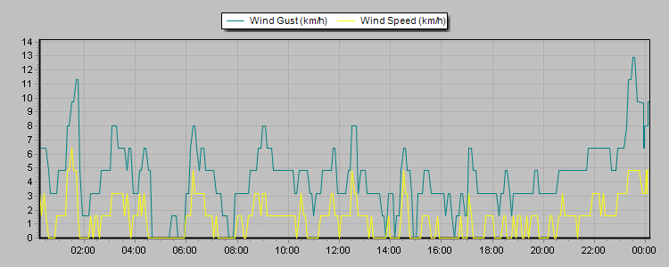 Weather Graphs