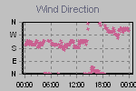 Wind Direction Thumbnail