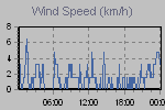 Wind Graph Thumbnail