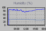 Humidity Graph Thumbnail