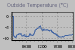 Temperature Graph Thumbnail