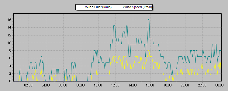 Weather Graphs