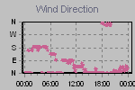 Wind Direction Thumbnail