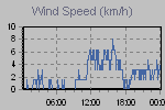 Wind Graph Thumbnail