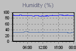 Humidity Graph Thumbnail