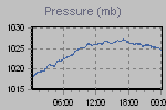 Pressure Graph Thumbnail
