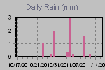 Daily Rain Graph Thumbnail