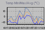 Temp Min/Max Graph Thumbnail