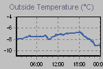Temperature Graph Thumbnail