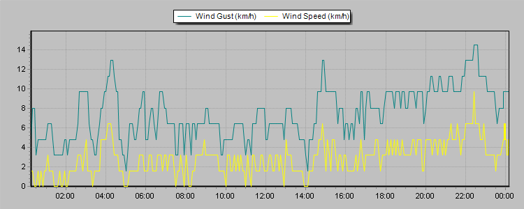 Weather Graphs