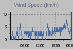 Wind Graph Thumbnail