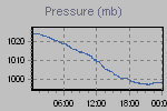 Pressure Graph Thumbnail