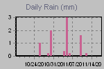 Daily Rain Graph Thumbnail