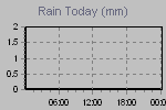 Today's Rainfall Graph Thumbnail