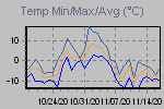 Temp Min/Max Graph Thumbnail