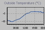 Temperature Graph Thumbnail