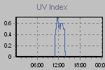 Ultraviolet Graph Thumbnail