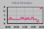 Wind Direction Thumbnail
