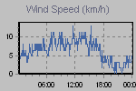 Wind Graph Thumbnail