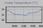 Inside Temperature Graph Thumbnail