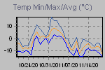Temp Min/Max Graph Thumbnail