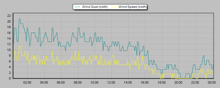 Weather Graphs