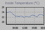 Inside Temperature Graph Thumbnail