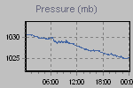 Pressure Graph Thumbnail