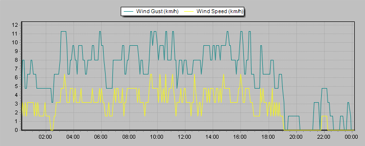 Weather Graphs