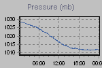 Pressure Graph Thumbnail