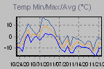 Temp Min/Max Graph Thumbnail
