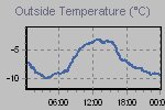 Temperature Graph Thumbnail