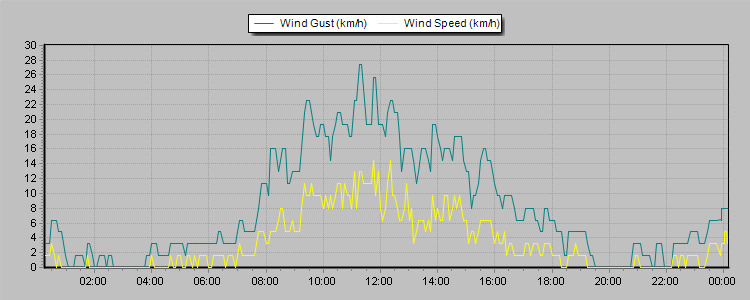 Weather Graphs