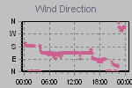 Wind Direction Thumbnail