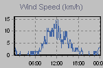 Wind Graph Thumbnail