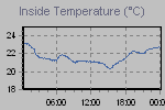Inside Temperature Graph Thumbnail