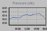 Pressure Graph Thumbnail