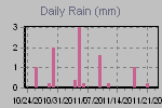 Daily Rain Graph Thumbnail