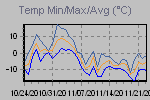 Temp Min/Max Graph Thumbnail